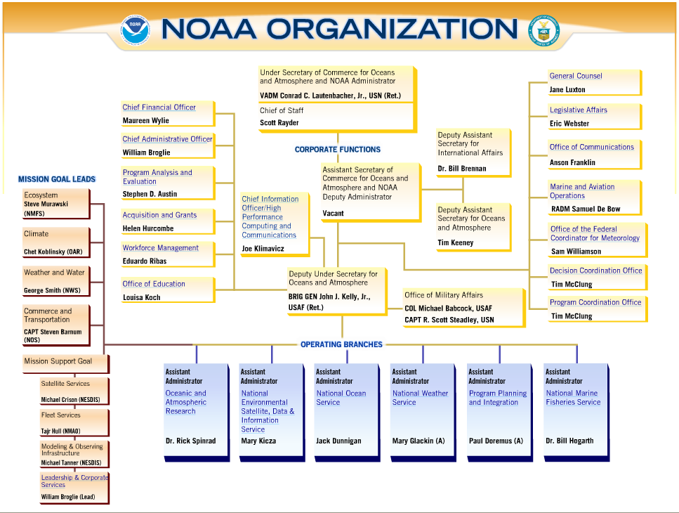 Noaa Ncei Org Chart